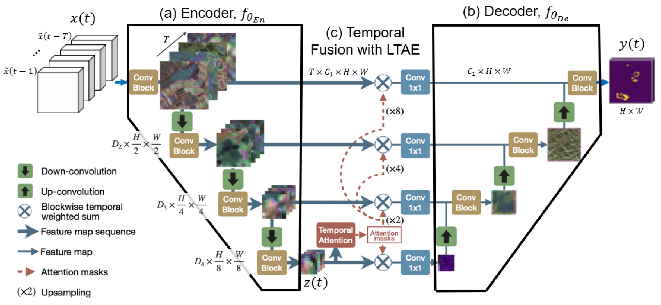       Illustration of the U-Net and UTAE models.
  